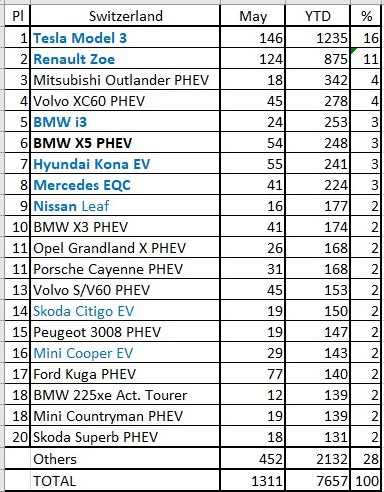 Svizzera: vendite di auto elettriche plug-in in aumento nel maggio 2020 del 40%