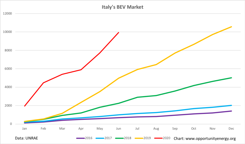 Le vendite di auto completamente elettriche in Italia sono raddoppiate nella prima metà del 2020