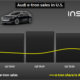 Nel secondo trimestre del 2020, Audi ha venduto oltre 1.100 SUV e-tron negli Stati Uniti