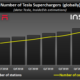 Tesla Superchargers: oltre 2.000 stazioni con oltre 18.000 connettori