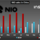 NIO ha quadruplicato le vendite di auto elettriche nel luglio 2020
